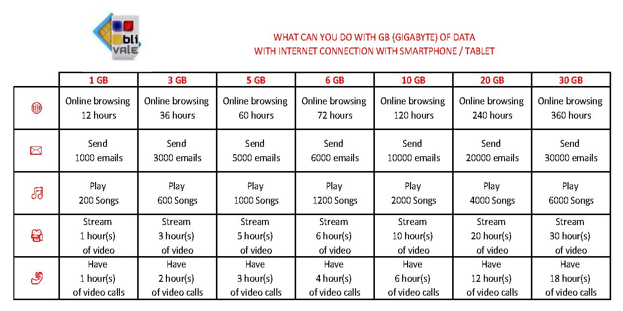blivale_image_en_table_what-can-i-do-with-sim-or-esim-with-gb What can I do with SIM Card or eSIM with GB of local and international data?