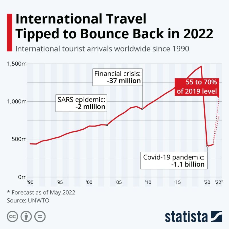 blivale__image_turism_2022_world_conomic_forum_international_tourist_arrivals_worldwide RECOVERY OF 60% OF INTERNATIONAL TOURISM FROM PRE-PANDEMIA TO PRESENT