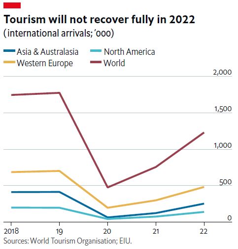 blivale_image_turism_2022_economist_Intelligence_EIU_tourism_not_recovering RECOVERY OF 60% OF INTERNATIONAL TOURISM FROM PRE-PANDEMIA TO PRESENT
